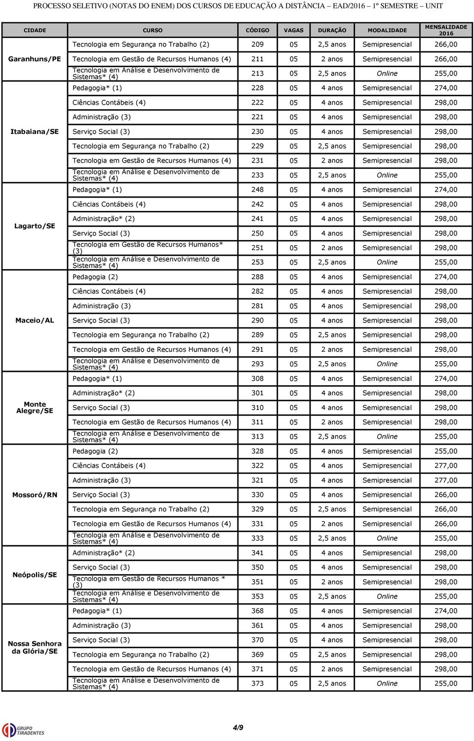 05 4 anos Semipresencial 298,00 Tecnologia em Segurança no Trabalho (2) 229 05 2,5 anos Semipresencial 298,00 Tecnologia em Gestão de Recursos Humanos (4) 231 05 2 anos Semipresencial 298,00 233 05