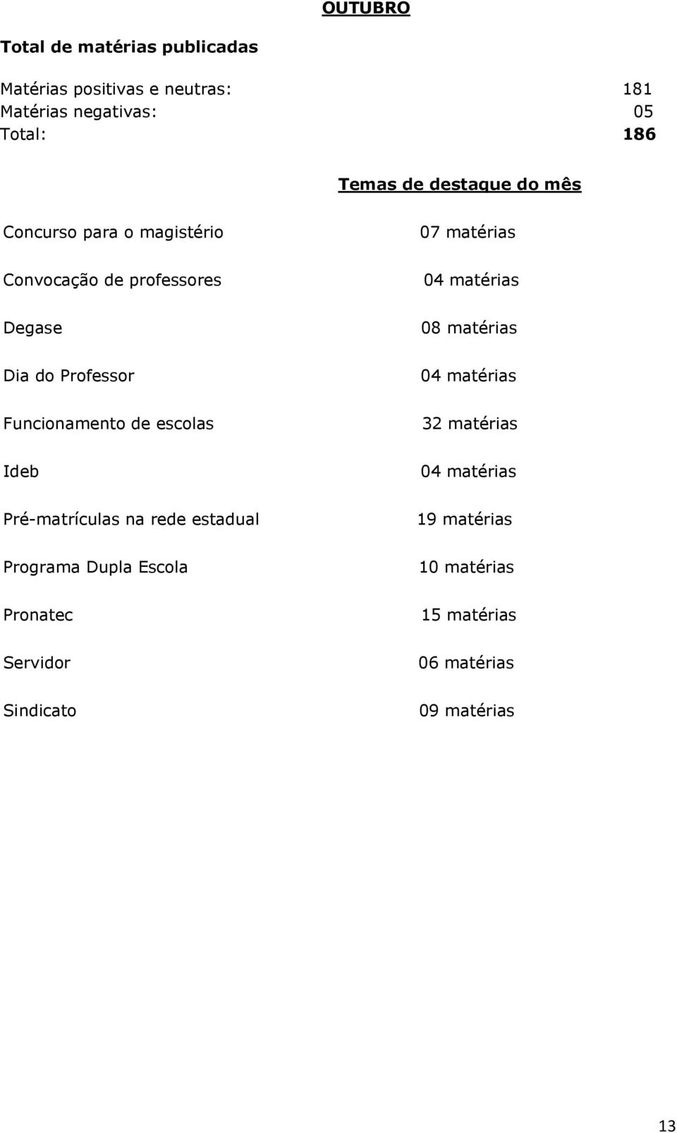 Dia do Professor 04 matérias Funcionamento de escolas 32 matérias Ideb 04 matérias Pré-matrículas na rede