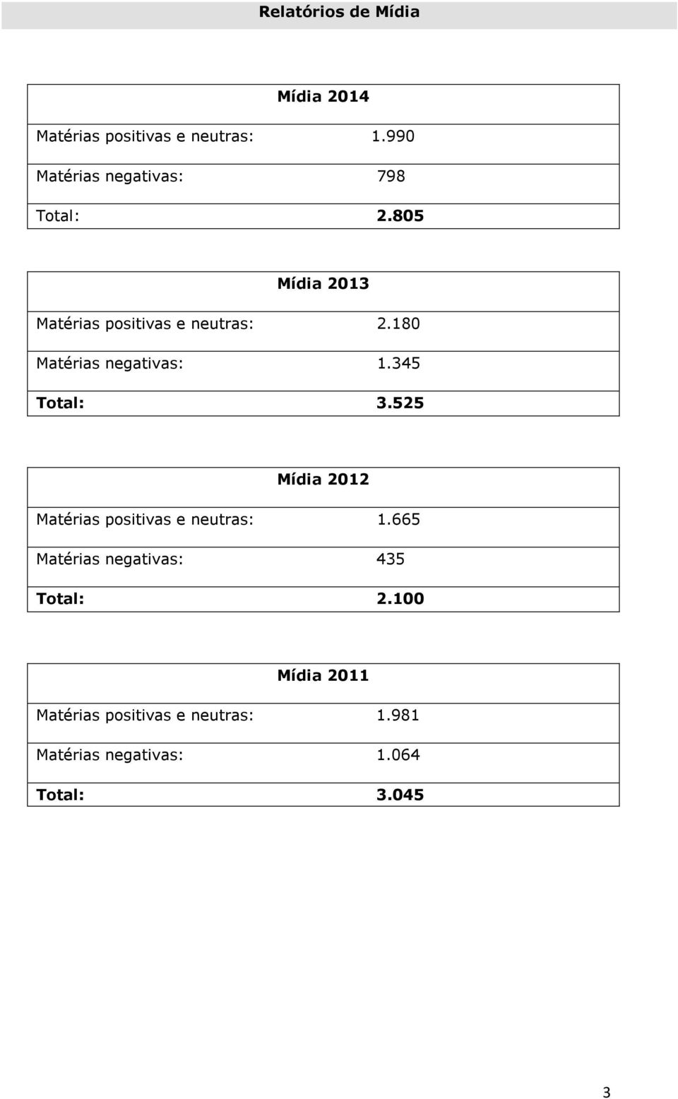 180 Matérias negativas: 1.345 Total: 3.525 Mídia 2012 Matérias positivas e neutras: 1.