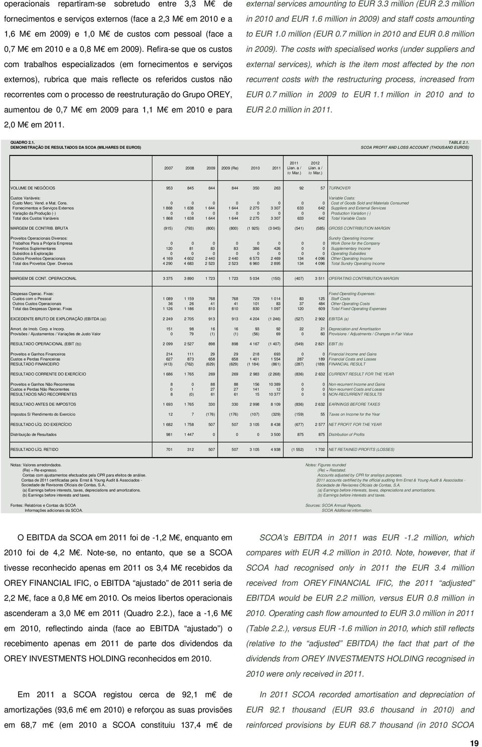 OREY, aumentou de 0,7 M em 2009 para 1,1 M em 2010 e para 2,0 M em 2011. external services amounting to EUR 3.3 million (EUR 2.3 million in 2010 and EUR 1.