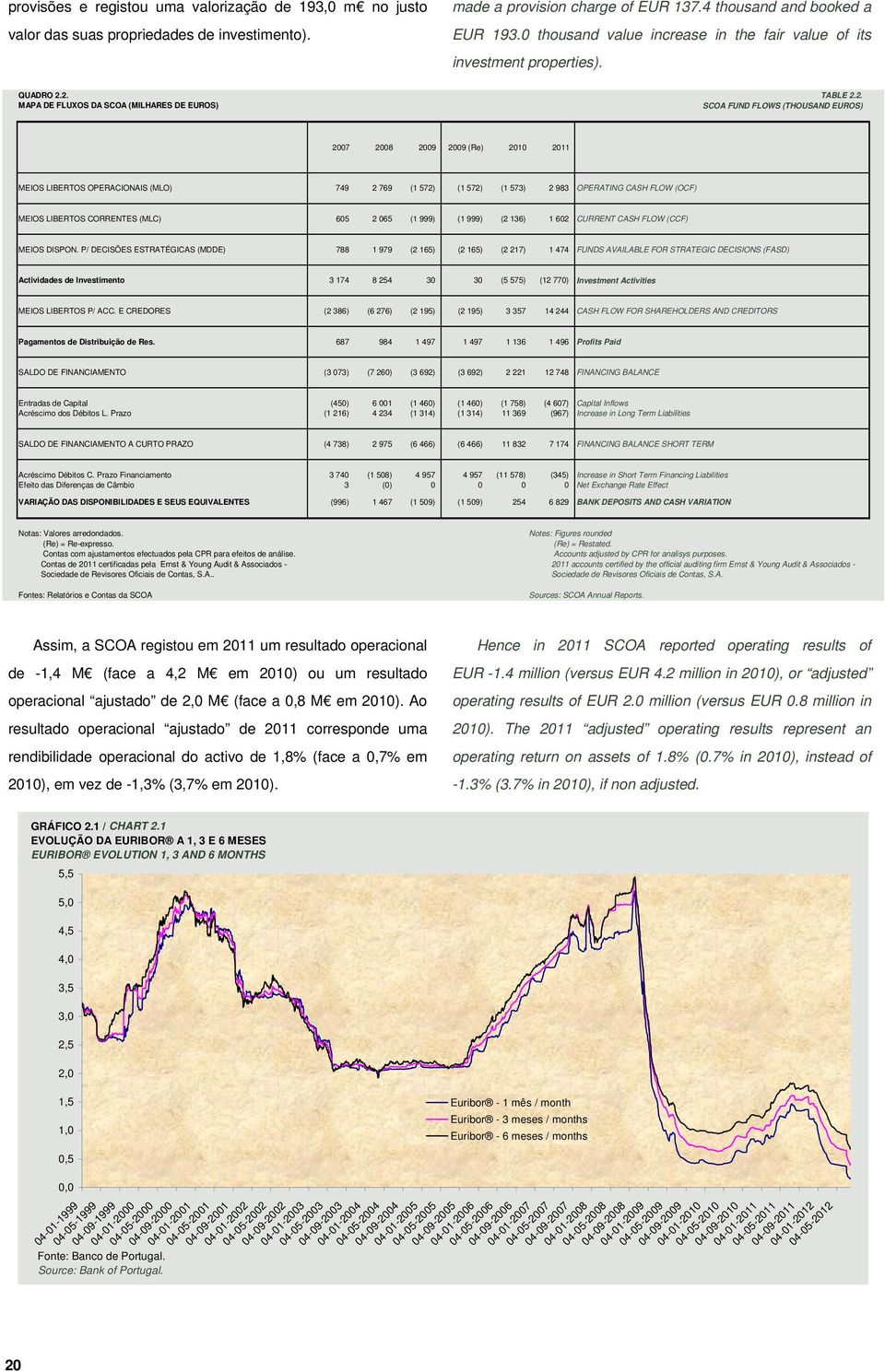 2. TABLE 2.2. MAPA DE FLUXOS DA SCOA (MILHARES DE EUROS) SCOA FUND FLOWS (THOUSAND EUROS) 2007 2008 2009 2009 (Re) 2010 2011 MEIOS LIBERTOS OPERACIONAIS (MLO) 749 2 769 (1 572) (1 572) (1 573) 2 983