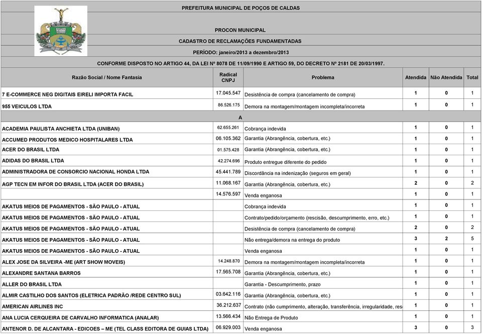 547 Desistência de compra (cancelamento de compra) 1 0 1 955 VEICULOS LTDA 86.526.175 Demora na montagem/montagem incompleta/incorreta 1 0 1 ACADEMIA PAULISTA ANCHIETA LTDA (UNIBAN) 62.655.