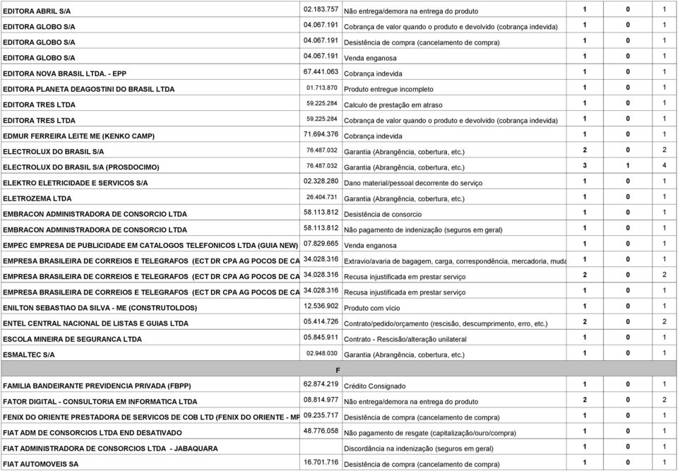 063 Cobrança indevida 1 0 1 EDITORA PLANETA DEAGOSTINI DO BRASIL LTDA 01.713.870 Produto entregue incompleto 1 0 1 EDITORA TRES LTDA 59.225.