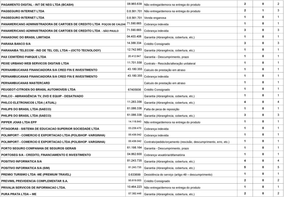 665 Cobrança indevida 1 0 1 PANAMERICANO ADMINISTRADORA DE CARTOES DE CREDITO LTDA - SÃO PAULO 71.590.665 Cobrança indevida 3 0 3 PANASONIC DO BRASIL LIMITADA 04.403.