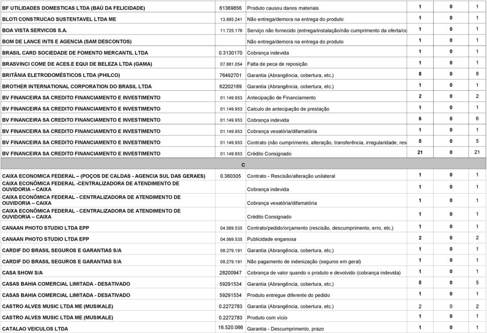 176 Serviço não fornecido (entrega/instalação/não cumprimento da oferta/contrato) 1 0 1 BOM DE LANCE INTS E AGENCIA (SAM DESCONTOS) Não entrega/demora na entrega do produto 1 0 1 BRASIL CARD