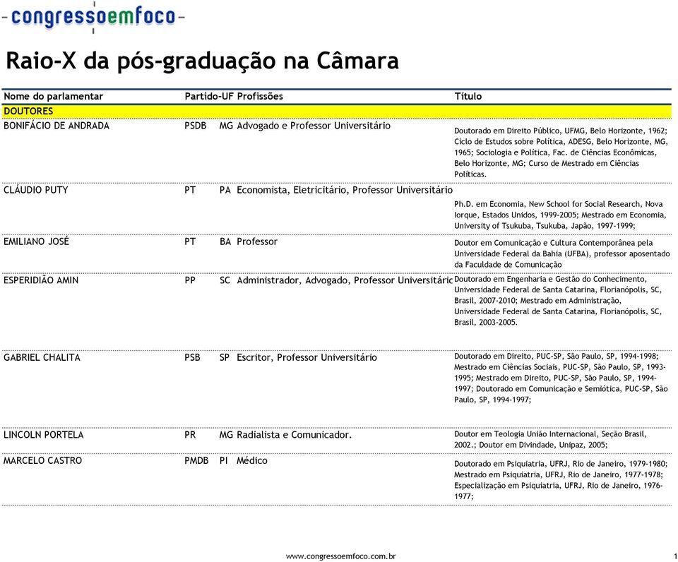 de Ciências Econômicas, Belo Horizonte, MG; Curso de Mestrado em Ciências Políticas. Ph.D.