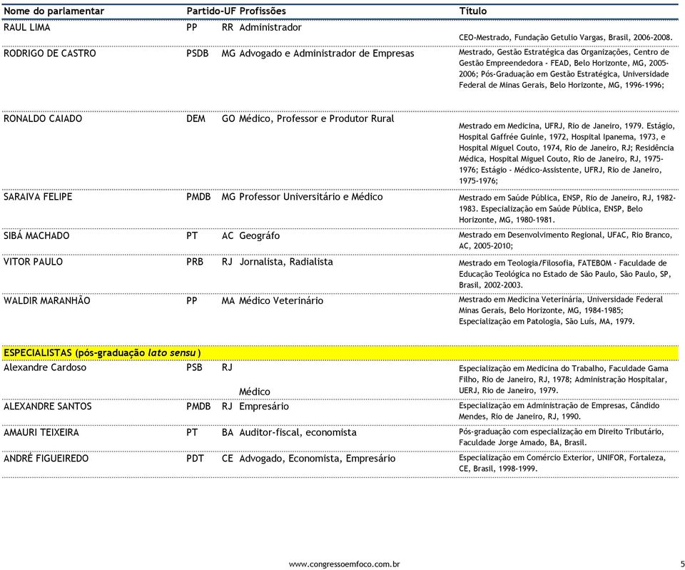 Gestão Estratégica, Universidade Federal de Minas Gerais, Belo Horizonte, MG, 1996-1996; RONALDO CAIADO DEM GO Médico, Professor e Produtor Rural Mestrado em Medicina, UFRJ, Rio de Janeiro, 1979.