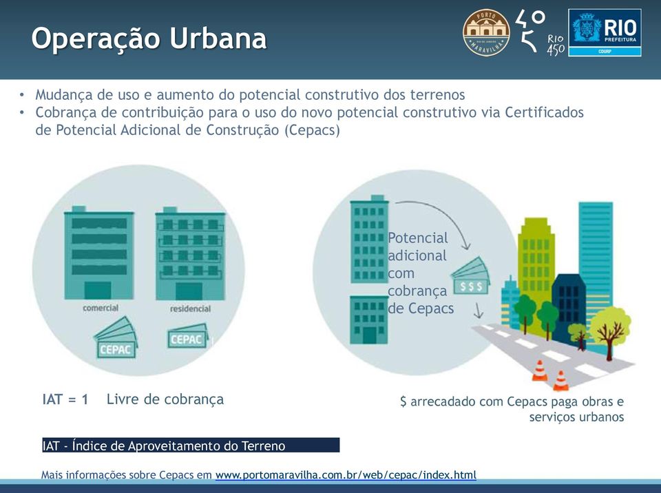 adicional com cobrança de Cepacs IAT = 1 Livre de cobrança $ arrecadado com Cepacs paga obras e serviços urbanos