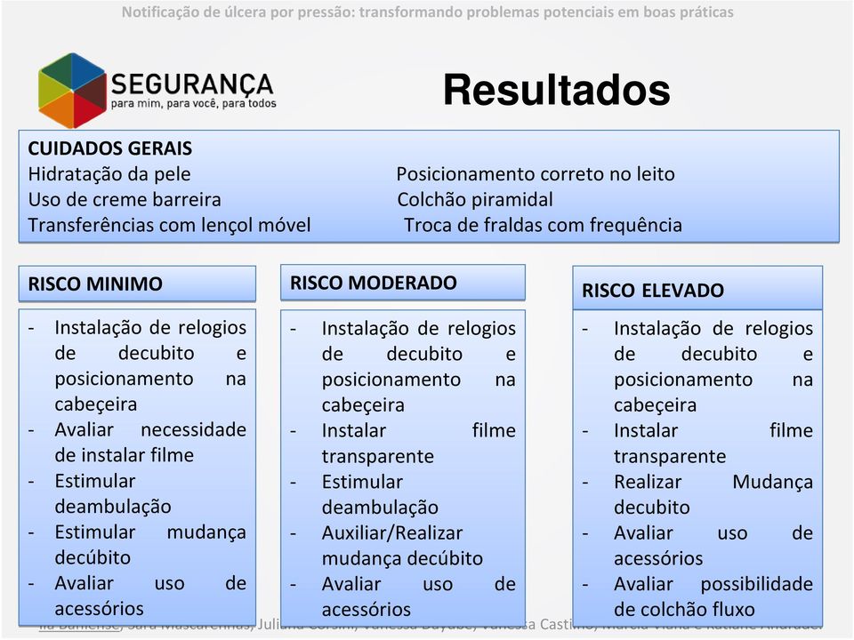 MODERADO Instalação de relogios de decubito e posicionamento na cabeçeira Instalar filme transparente Estimular deambulação Auxiliar/Realizar mudança decúbito Avaliar uso de acessórios RISCO