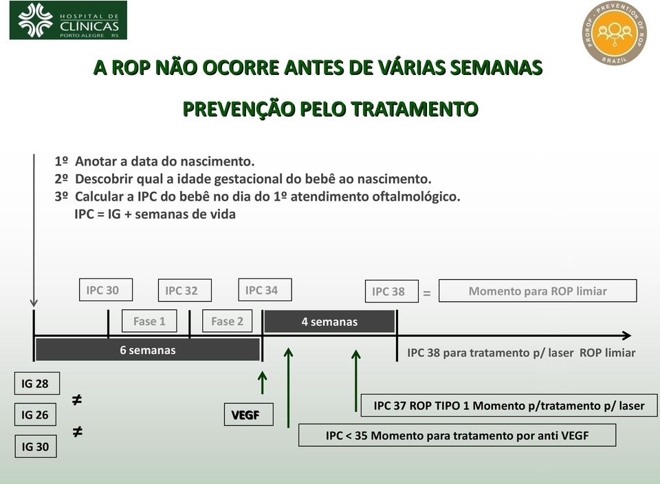 IPC = IG + semanas de vida IPC 30 IPC 32 IPC 34 IPC 38 = Momento para ROP limiar Fase 1 Fase 2 4 semanas 6 semanas IPC 38