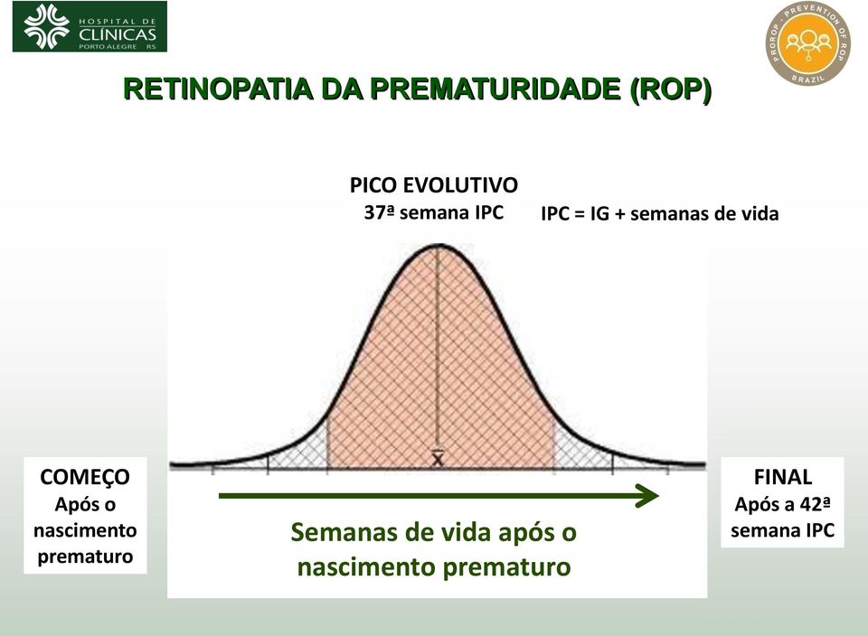 Após o nascimento prematuro Semanas de vida após