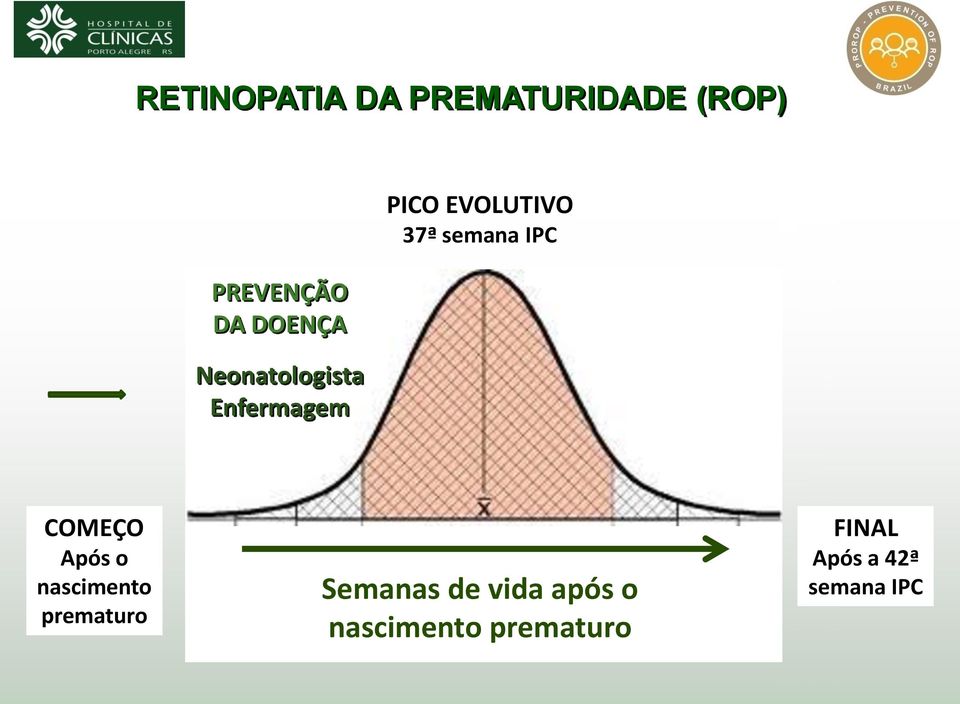 IPC COMEÇO Após o nascimento prematuro Semanas de vida