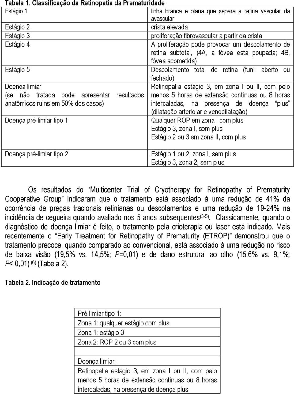 Estágio 4 A proliferação pode provocar um descolamento de retina subtotal, (4A, a fóvea está poupada; 4B, fóvea acometida) Estágio 5 Descolamento total de retina (funil aberto ou fechado) Doença