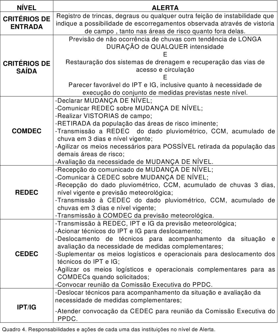 Previsão d e não ocorrência de chu vas com tendência d e LONGA DURAÇÃO d e QUALQUR inte ns id ad e Restauração dos sistemas de drenagem e recuperação das vias de ace sso e circu lação Parecer