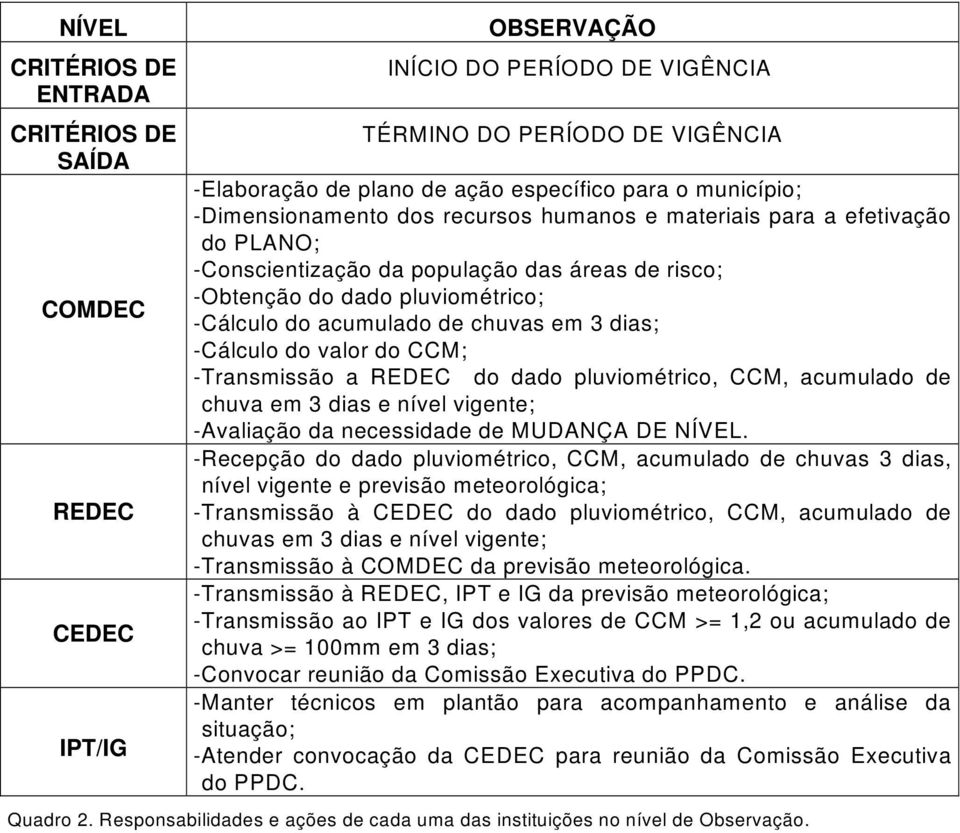 vas e m 3 d ias; -Cálcu lo d o v alor d o CCM; -Transmissão a RDC do dado pluviométrico, CCM, acumulado de chuva em 3 dias e nível vigente; -Av aliação d a ne ce s s id ad e d e MUDANÇA D NÍVL.