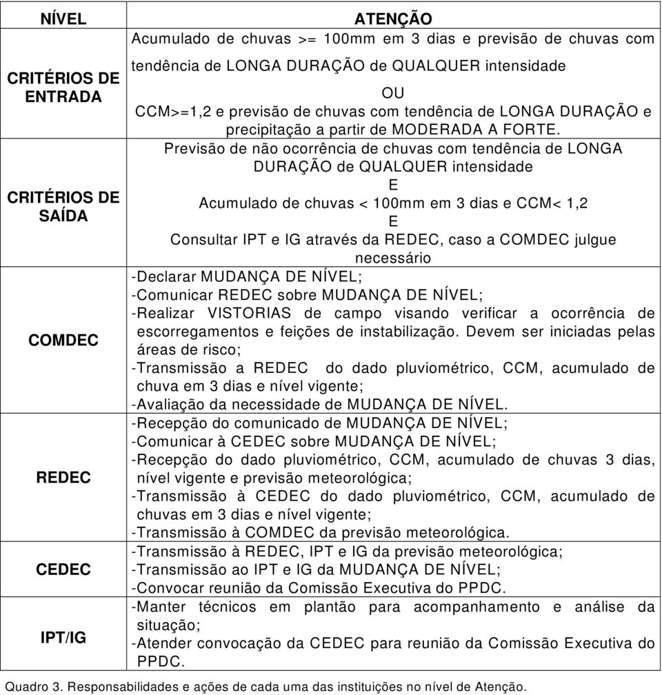 Previsão d e não ocorrência de chu vas com tendência d e LONGA DURAÇÃO d e QUALQUR inte ns id ad e Acu m u lad o d e chu v as < 100m m e m 3 d ias e CCM< 1,2 Cons u ltar IPT e IG atrav és d a RDC,