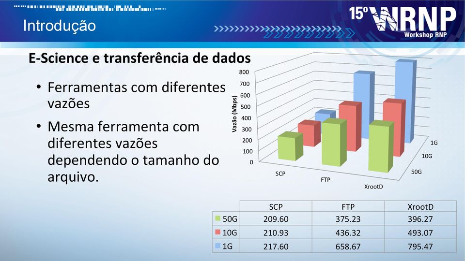 Vazão (Mbps) 800 700 600 500 400 300 200 100 0 SCP FTP XrootD 50G 10G 1G SCP