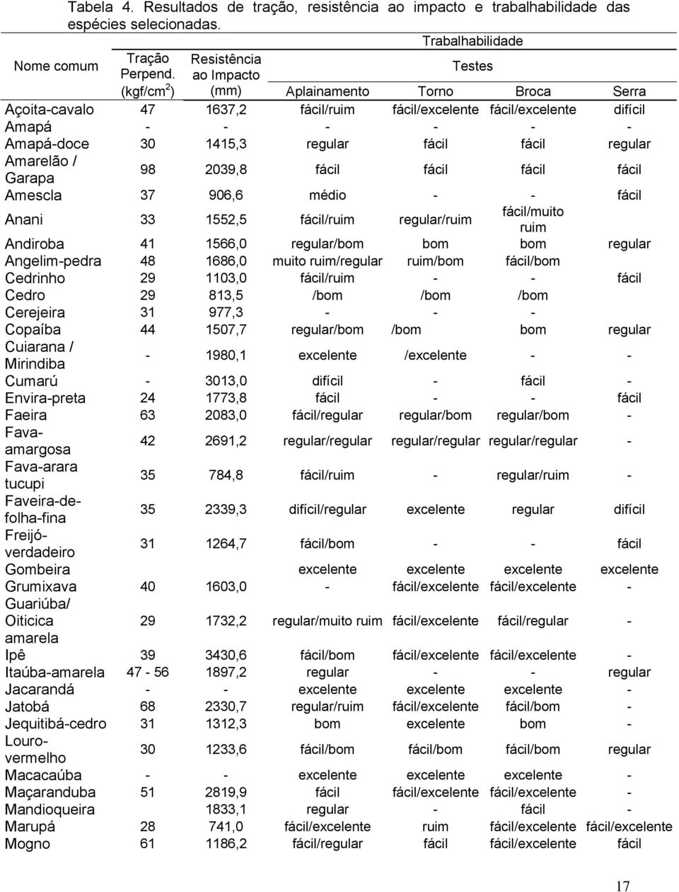 regular Amarelão / Garapa 98 2039,8 fácil fácil fácil fácil Amescla 37 906,6 médio - - fácil Anani 33 1552,5 fácil/ruim regular/ruim fácil/muito ruim Andiroba 41 1566,0 regular/bom bom bom regular