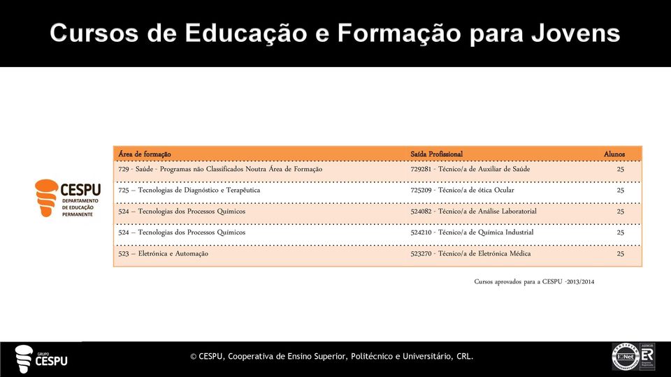 524 Tecnologias dos Processos Químicos 524082 - Técnico/a de Análise Laboratorial 25 524 Tecnologias dos Processos Químicos 524210 -