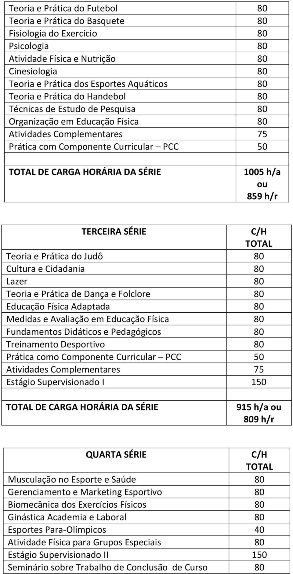 1005 h/a ou 859 h/r TERCEIRA SÉRIE Teoria e Prática do Judô 80 Cultura e Cidadania 80 Lazer 80 Teoria e Prática de Dança e Folclore 80 Educação Física Adaptada 80 Medidas e Avaliação em Educação