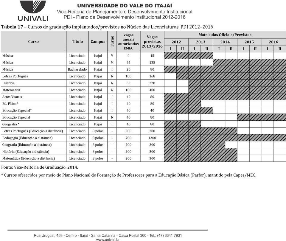 Física* Licenciado I 40 80 Educação Especial* Licenciado I 40 40 Educação Especial Licenciado N 40 80 Geografia * Licenciado I 40 80 Letras Português (Educação a distância) Licenciado 8 polos - 200
