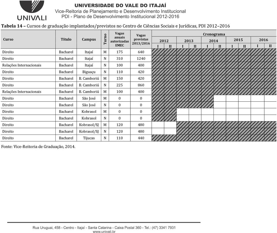 Camboriú M 150 420 Direito Bacharel B. Camboriú N 225 860 Relações Internacionais Bacharel B.