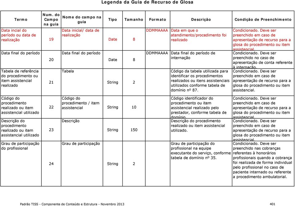 conforme tabela de domínio nº 87. preenchido no caso de apresentação de conta referente à internação.