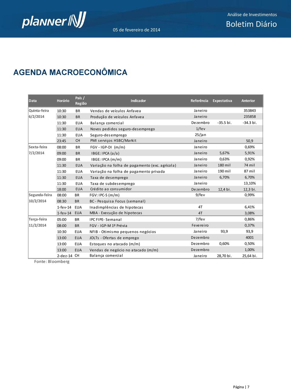 11:30 EUA Novos pedidos seguro-desemprego 1/fev 11:30 EUA Seguro-desemprego 25/jan 23:45 CH PMI serviços HSBC/Markit Janeiro 50,9 Sexta-feira 08:00 BR FGV - IGP-DI (m/m) Janeiro 0,69% 7/2/2014 09:00