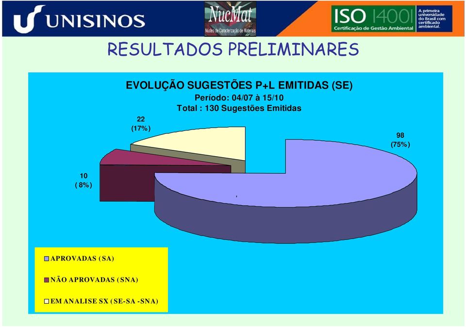 Sugestões Emitidas 22 (17%) 98 (75%) 10 ( 8%) '