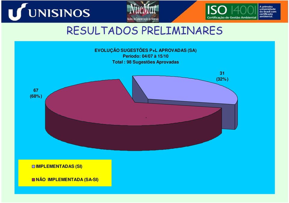 Total : 98 Sugestões Aprovadas 31 (32%) 67