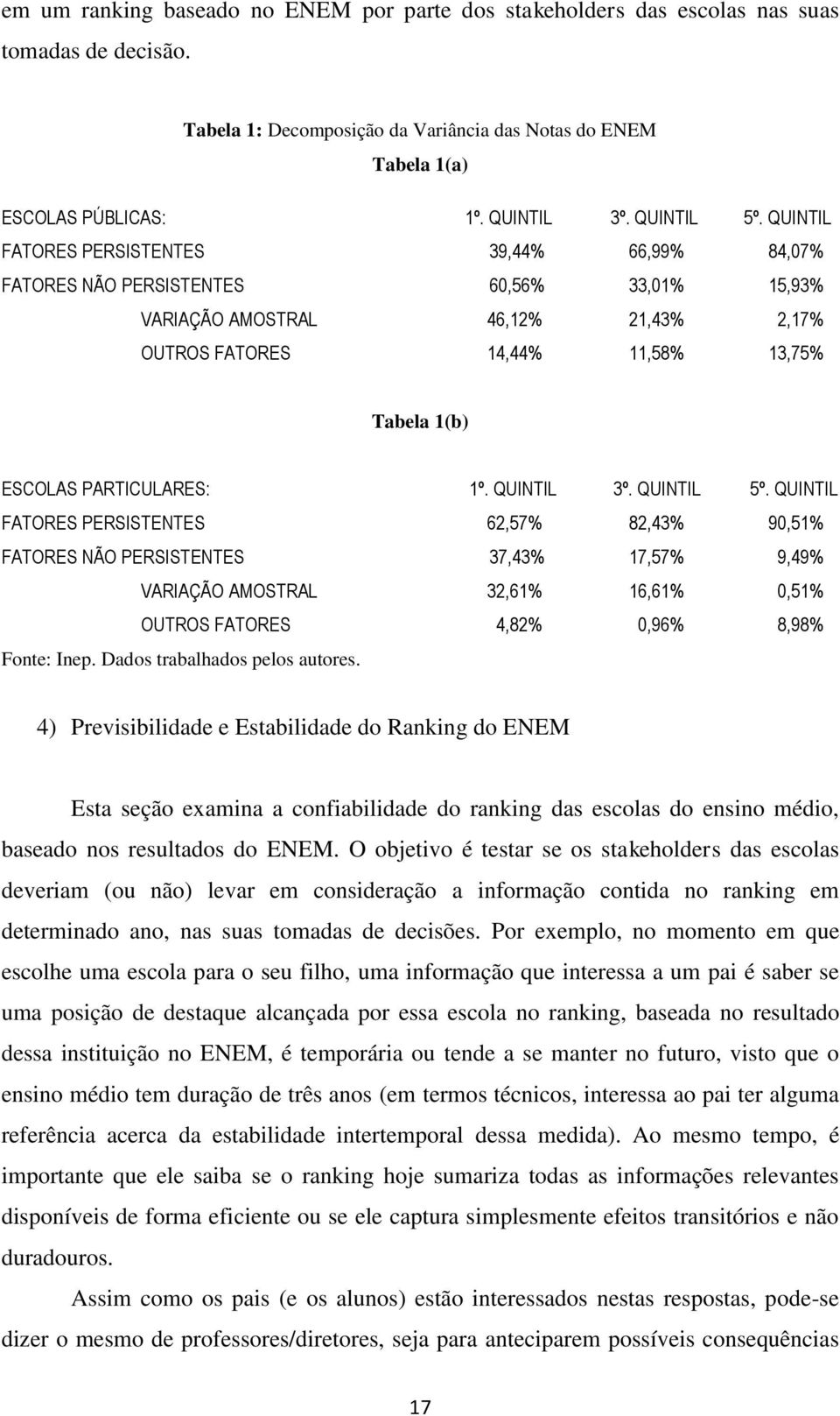 QUINTIL FATORES PERSISTENTES 39,44% 66,99% 84,07% FATORES NÃO PERSISTENTES 60,56% 33,01% 15,93% VARIAÇÃO AMOSTRAL 46,12% 21,43% 2,17% OUTROS FATORES 14,44% 11,58% 13,75% Tabela 1(b) ESCOLAS