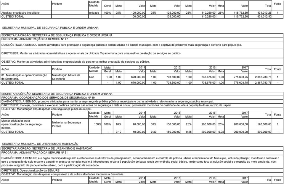 02,50 SECRETARIA MUNICIPAL DE SEGURANÇA PÚBLICA E ORDEM URBANA SECRETARIA/ÓRGÃO: SECRETARIA DE SEGURANÇA PÚBLICA E ORDEM URBANA PROGRAMA: ADMINISTRAÇÃO DA SEMSOU Nº 47 DIAGNÓSTICO: A SEMSOU realiza