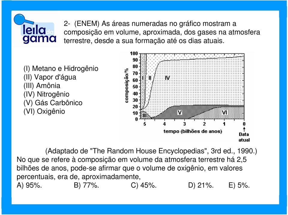 (I) Metano e Hidrogênio (II) Vapor d'água (III) Amônia (IV) Nitrogênio (V) Gás Carbônico (VI) Oxigênio (Adaptado de "The Random House