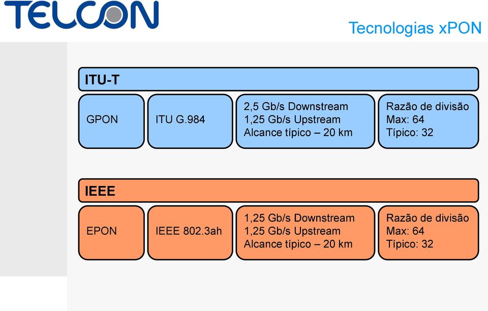 Razão de divisão Max: 64 Típico: 32 IEEE EPON IEEE 802.