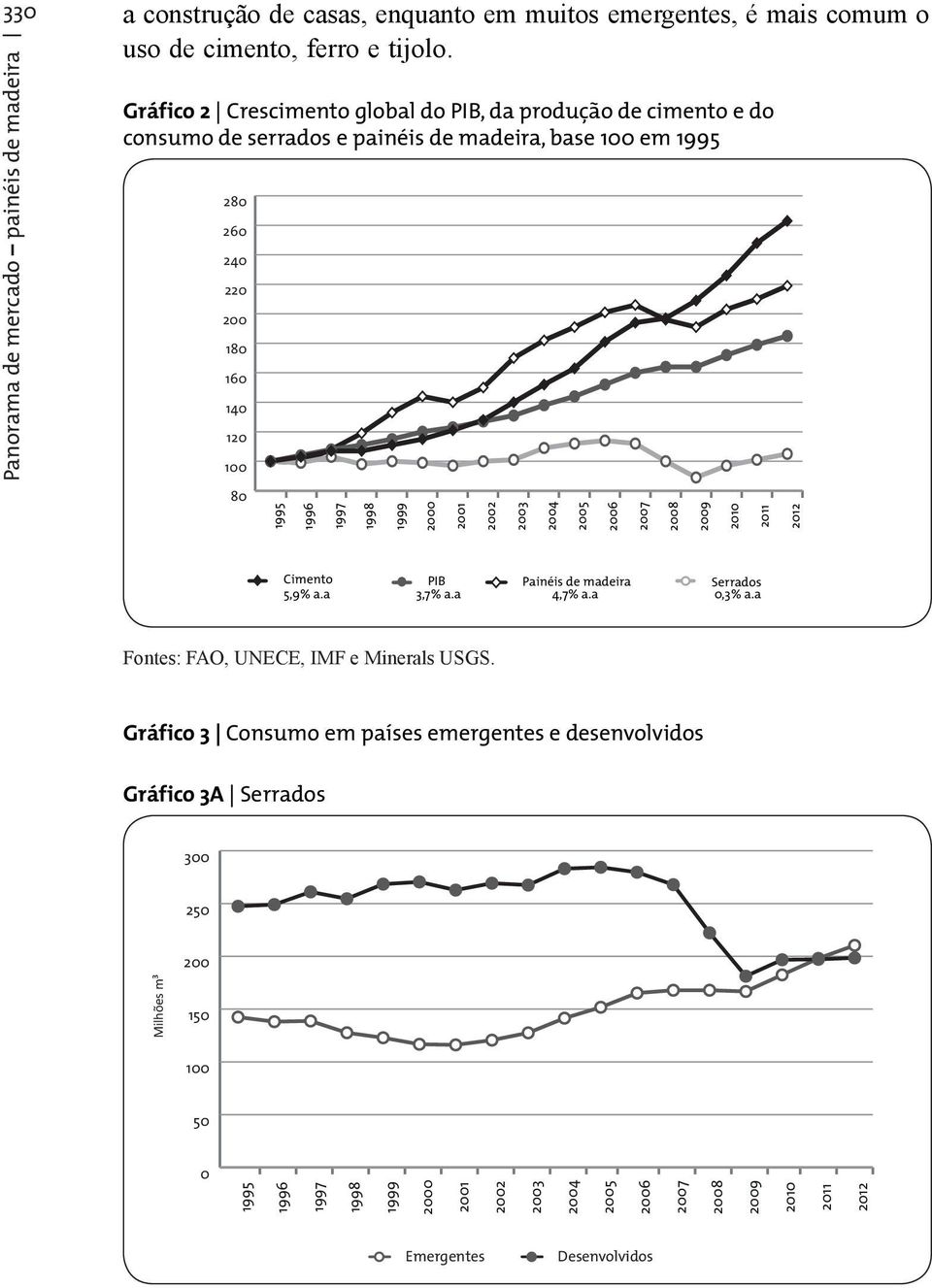 1995 280 260 240 220 200 180 160 140 120 100 80 1995 1996 1997 1998 1999 2000 2001 2002 2003 Cimento PIB Painéis de madeira Serrados 5,9% a.a 3,7% a.a 4,7% a.a 0,3% a.