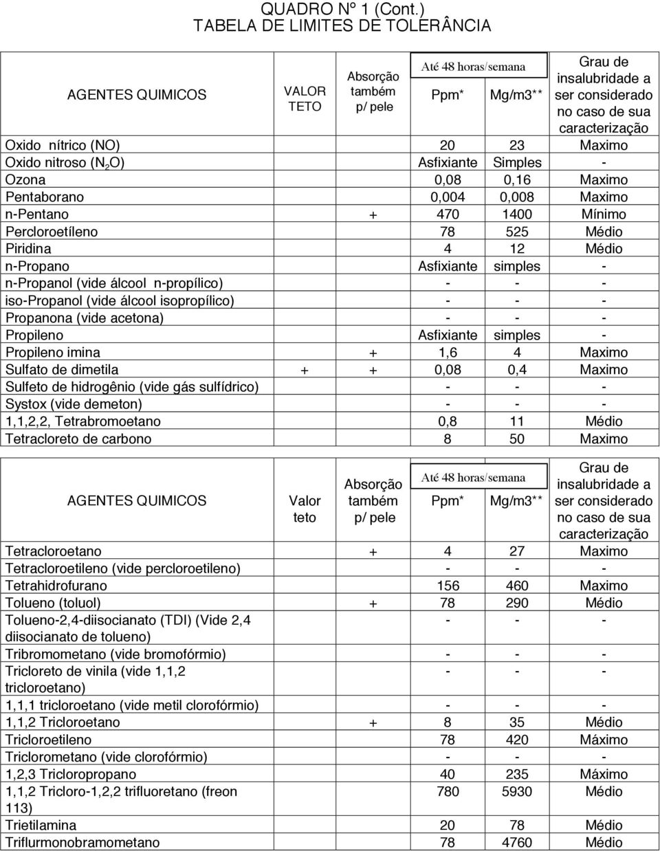 (N 2 O) Asfixiante Simples - Ozona 0,08 0,16 Maximo Pentaborano 0,004 0,008 Maximo n-pentano + 470 1400 Mínimo Percloroetíleno 78 525 Médio Piridina 4 12 Médio n-propano Asfixiante simples -