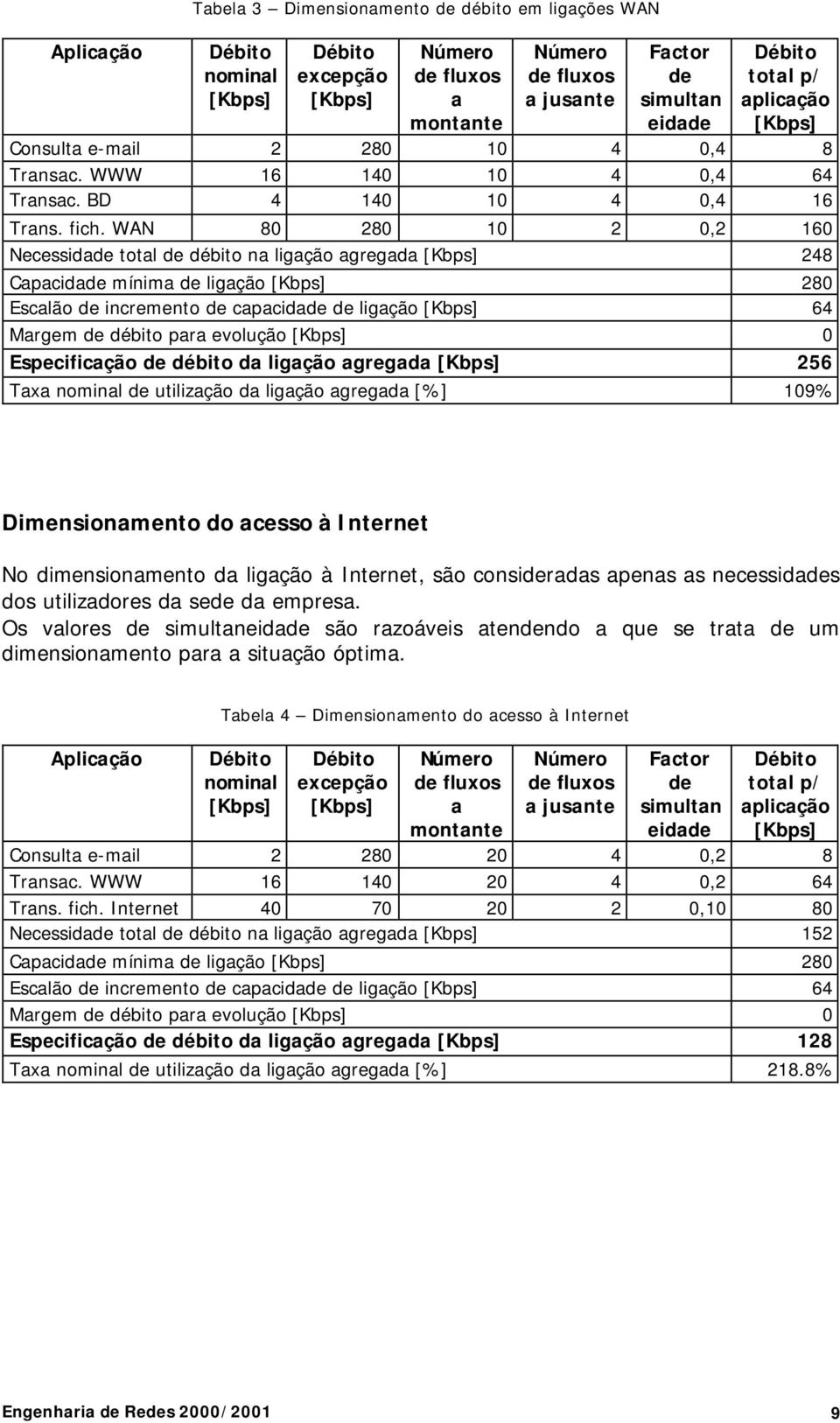 WAN 80 280 10 2 0,2 160 Necessidade total de débito na ligação agregada [Kbps] 248 Capacidade mínima de ligação [Kbps] 280 Escalão de incremento de capacidade de ligação [Kbps] 64 Margem de débito