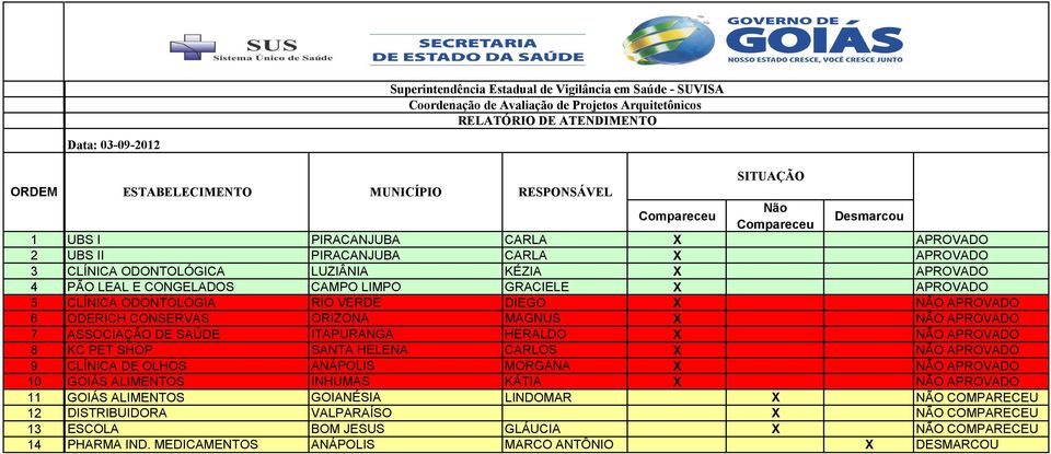 APROVADO 7 ASSOCIAÇÃO DE SAÚDE ITAPURANGA HERALDO NÃO APROVADO 8 KC PET SHOP SANTA HELENA CARLOS NÃO APROVADO 9 CLÍNICA DE OLHOS ANÁPOLIS MORGANA NÃO APROVADO 10 GOIÁS