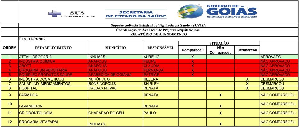 NÃO APROVADO 6 INDÚSTRIA COSMÉTICOS NERÓPOLIS HELENA DESMARCOU 7 SAUAD IND.