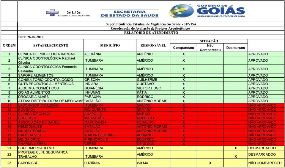 VICTOR HUGO APROVADO 8 GOIÁS ALIMENTOS INHUMAS KÁTIA APROVADO 9 DROGARIA ALVES PARAÚNA RODRIGO APROVADO 10 ATTIVA DISTRIBUIDORA DE MEDICAMENTOS CATALÃO ANTÔNIO MORAIS APROVADO 11 LABORATÓRIO PADRÃO