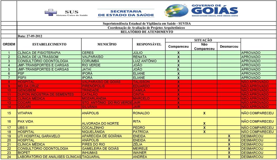 APROVADO 6 PSF IPORÁ ELIANE APROVADO 7 PSFII IPORÁ ELIANE APROVADO 8 HOSPITAL VALPARAÍSO DE GOIÁS TALISSON NÃO APROVADO 9 MD DA CRUZ PIRENÓPOLIS EDUARDO NÃO APROVADO 10 GENGIBEM TRINDADE CAMILA NÃO