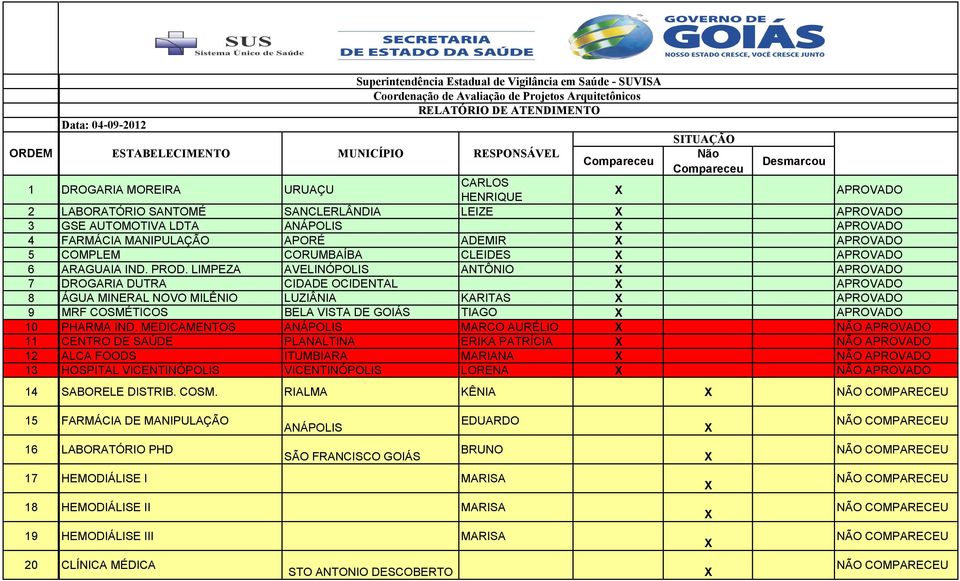 LIMPEZA AVELINÓPOLIS ANTÔNIO APROVADO 7 DROGARIA DUTRA CIDADE OCIDENTAL APROVADO 8 ÁGUA MINERAL NOVO MILÊNIO LUZIÂNIA KARITAS APROVADO 9 MRF COSMÉTICOS BELA VISTA DE GOIÁS TIAGO APROVADO 10 PHARMA