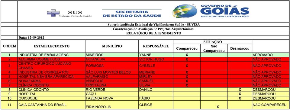 SRA APARECIDA VALPARAÍSO MIRLEY NÃO APROVADO 6 NOVAFARMA ANÁPOLIS SAMUEL NÃO APROVADO 7 CLÍNICA ODONTO CRISTALINA SILVIA NÃO APROVADO 8