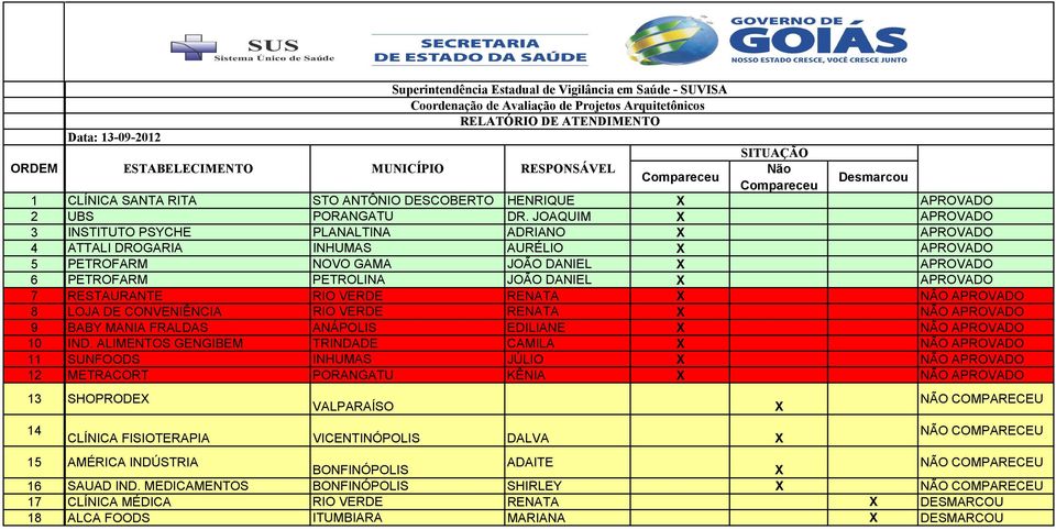 RESTAURANTE RIO VERDE RENATA NÃO APROVADO 8 LOJA DE CONVENIÊNCIA RIO VERDE RENATA NÃO APROVADO 9 BABY MANIA FRALDAS ANÁPOLIS EDILIANE NÃO APROVADO 10 IND.