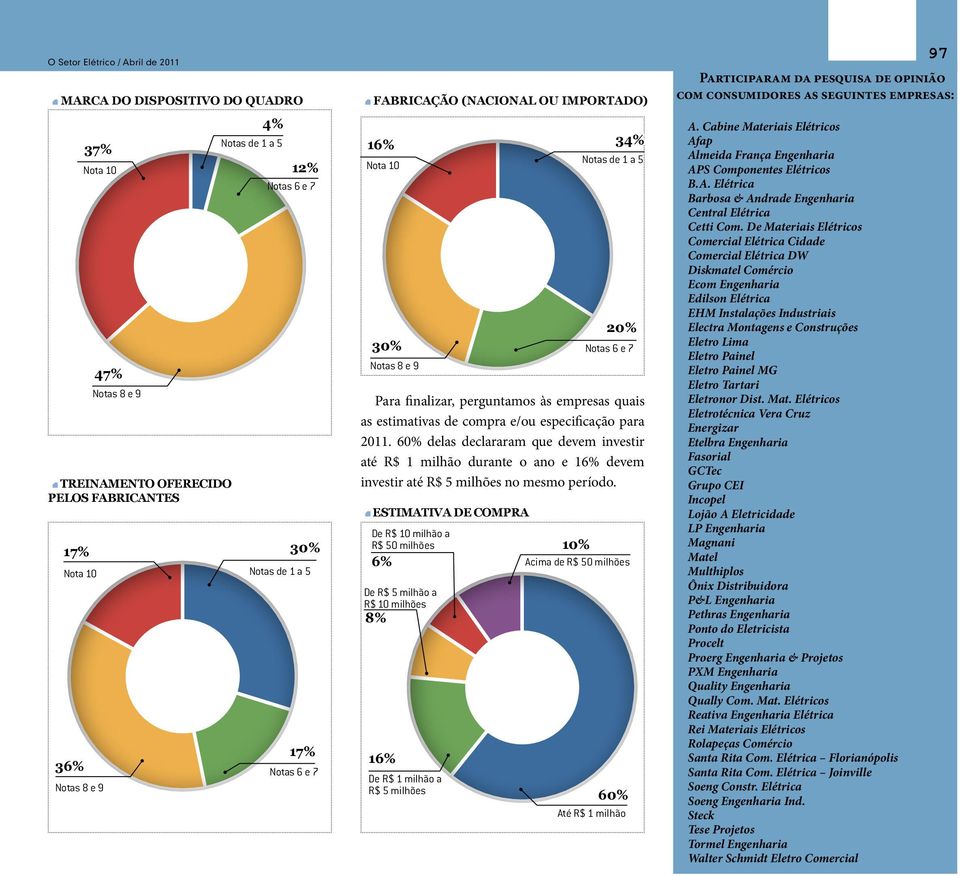 60% delas declararam que devem investir até R$ 1 milhão durante o ano e 16% devem investir até R$ 5 milhões no mesmo período.