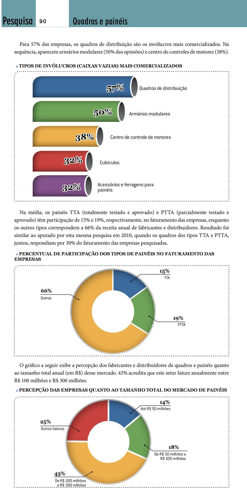 Tipos de invólucros (caixas vazias) mais comercializados 57% Quadros de distribuição 50% Armários modulares 32% 38% Cubículos Centro de controle de motores 32% Acessórios e ferragens para painéis Na