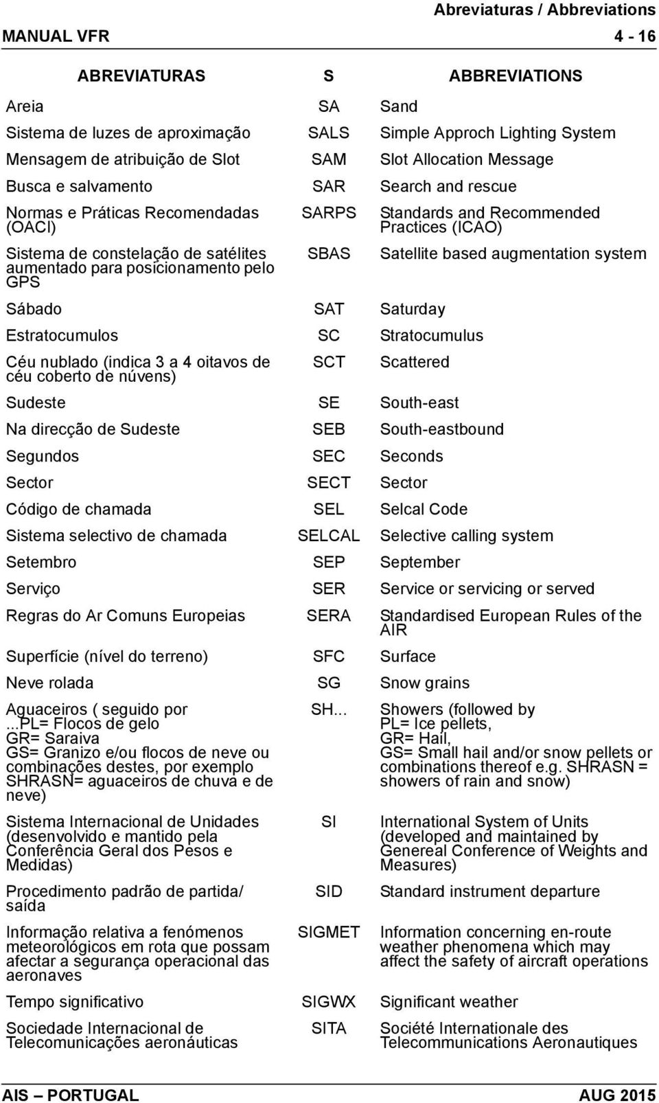 based augmentation system Sábado SAT Saturday Estratocumulos SC Stratocumulus Céu nublado (indica 3 a 4 oitavos de céu coberto de núvens) SCT Scattered Sudeste SE South-east Na direcção de Sudeste