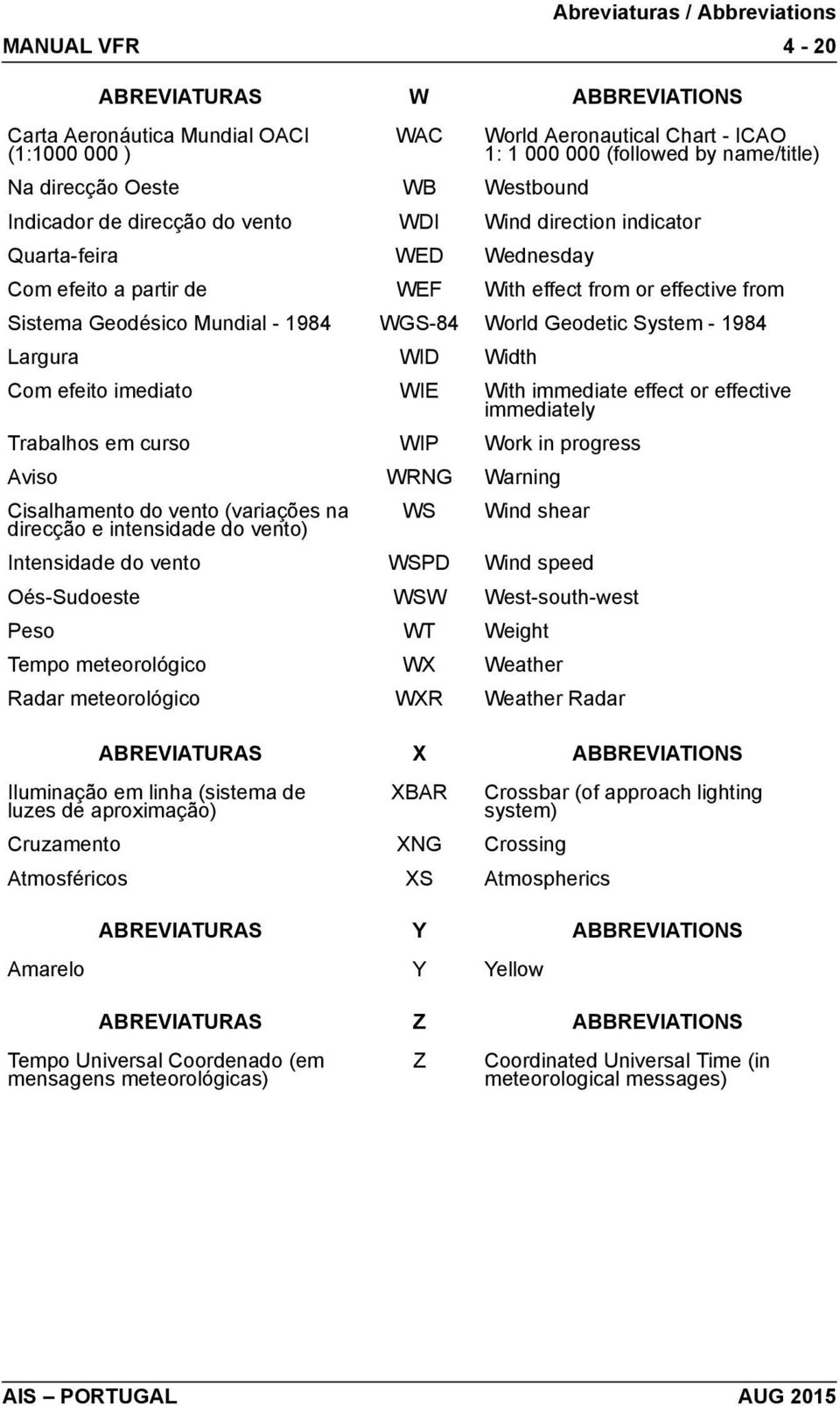 1984 Largura WID Width Com efeito imediato WIE With immediate effect or effective immediately Trabalhos em curso WIP Work in progress Aviso WRNG Warning Cisalhamento do vento (variações na direcção e