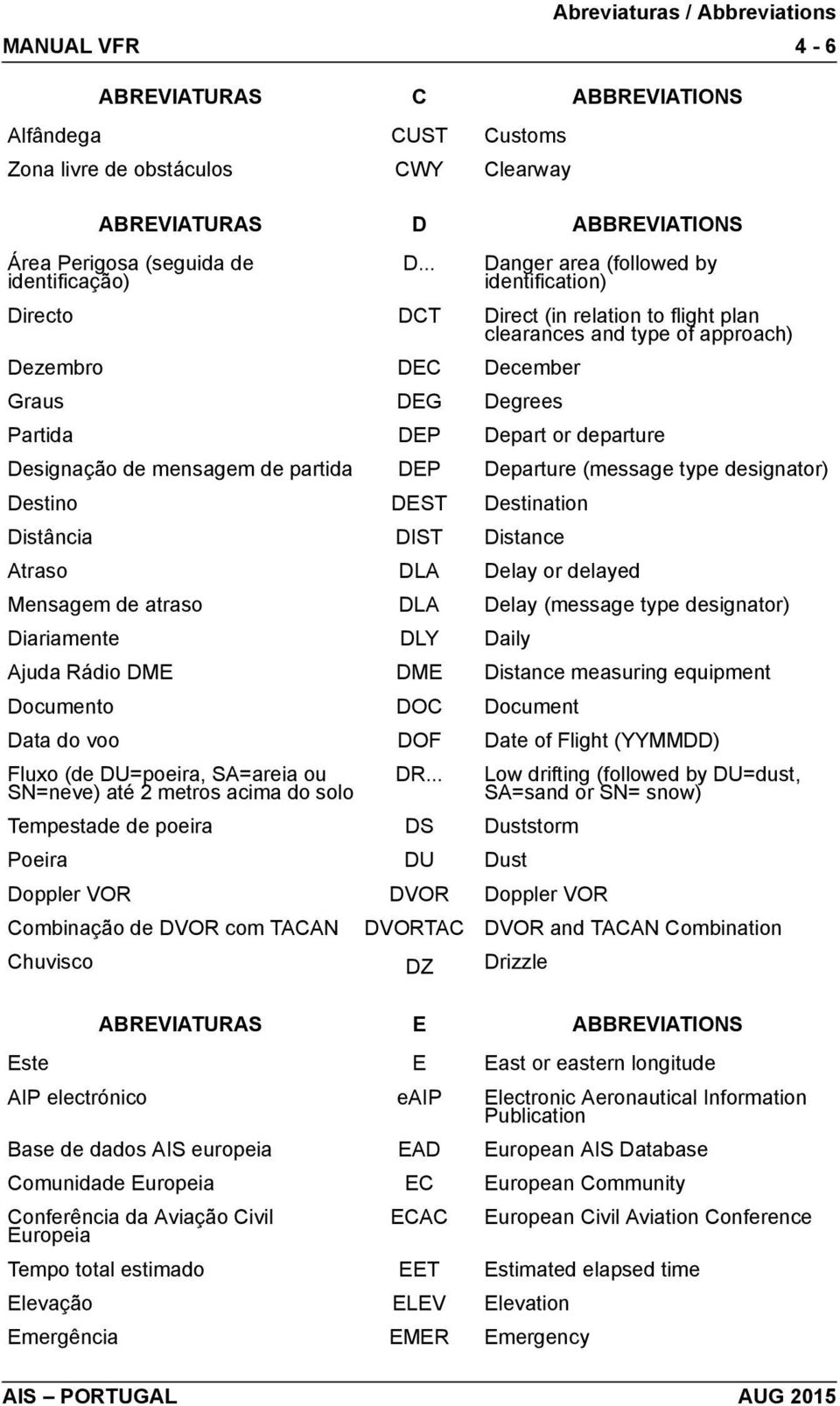 Designação de mensagem de partida DEP Departure (message type designator) Destino DEST Destination Distância DIST Distance Atraso DLA Delay or delayed Mensagem de atraso DLA Delay (message type