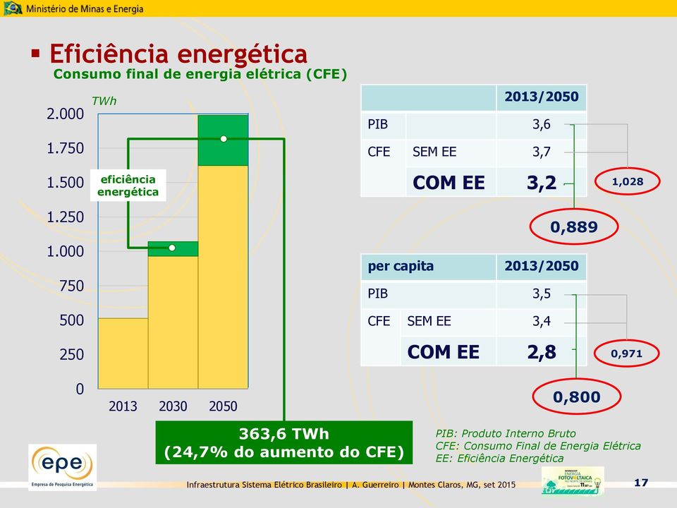 000 750 per capita 2013/2050 PIB 3,5 500 CFE SEM EE 3,4 250 COM EE 2,8 0,971 0 2013 2030 2050 0,800